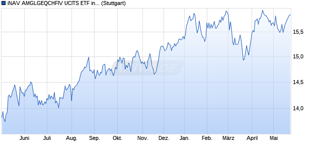 iNAV AMGLGEQCHFIV UCITS ETF ind.,fortl.Fondsa.w. Chart