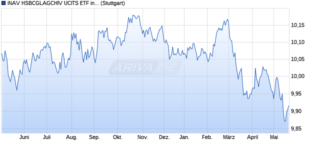 iNAV HSBCGLAGCHIV UCITS ETF ind.fortl.Fondsan-w. Chart