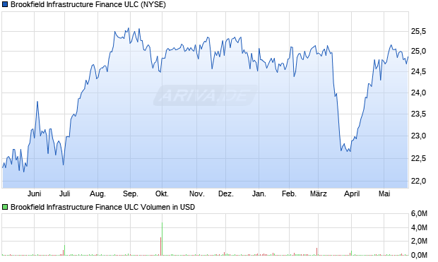 Brookfield Infrastructure Finance ULC Aktie Chart