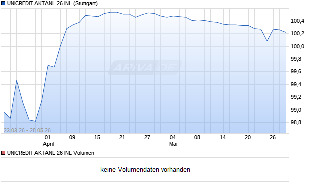 UNICREDIT AKTANL 26 INL Aktie Chart