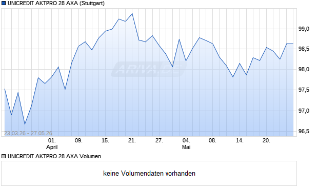 UNICREDIT AKTPRO 28 AXA Aktie Chart
