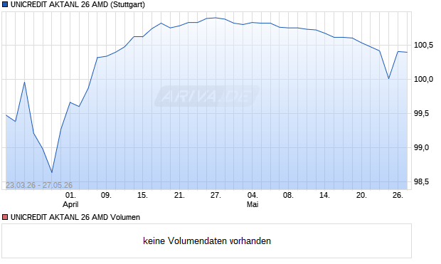 UNICREDIT AKTANL 26 AMD Aktie Chart