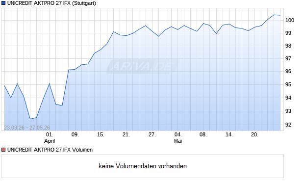 UNICREDIT AKTPRO 27 IFX Aktie Chart