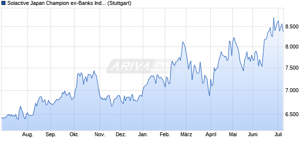 Solactive Japan Champion ex-Banks Index NTR Chart