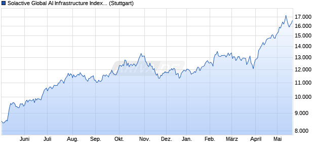Solactive Global AI Infrastructure Index TR Chart