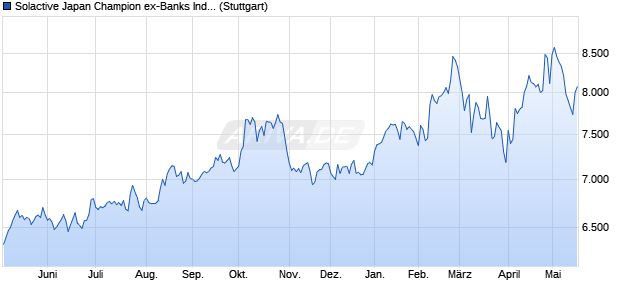 Solactive Japan Champion ex-Banks Index TR Chart