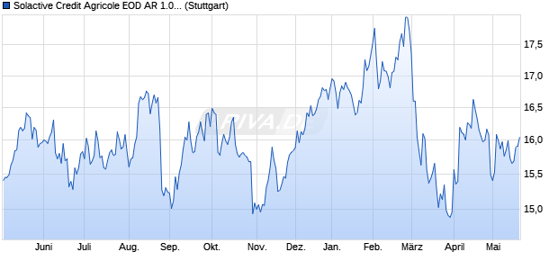 Solactive Credit Agricole EOD AR 1.05 Index (2024-06. Chart