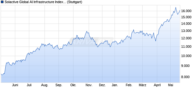 Solactive Global AI Infrastructure Index NTR Chart