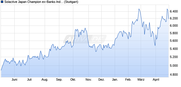 Solactive Japan Champion ex-Banks Index PR Chart