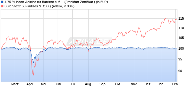 4,75 % Index-Anleihe mit Barriere auf EURO STOXX 5. (WKN: LB4XND) Chart