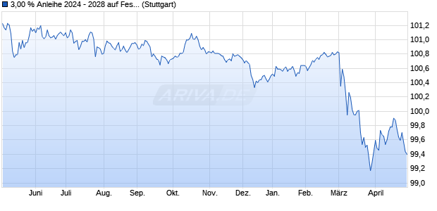 3,00 % Anleihe 2024 - 2028 auf Festzins (WKN BLB9XK, ISIN DE000BLB9XK3) Chart