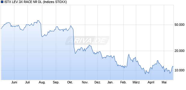 ISTX LEV.3X RACE NR DL Chart