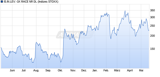 IS.IN.LEV.-3X RACE NR DL Chart