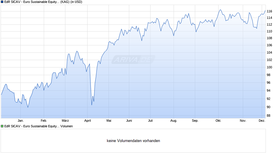 EdR SICAV - Euro Sustainable Equity A USD Chart