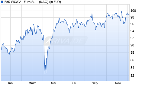 Performance des EdR SICAV - Euro Sustainable Equity A USD (ISIN FR001400MEF5)