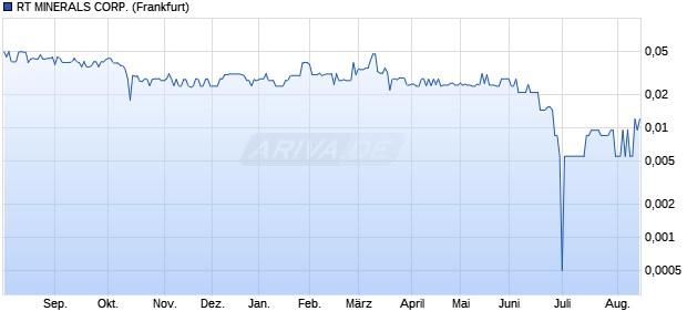 RT MINERALS Aktie Chart