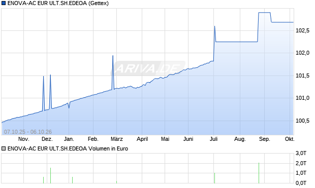 ENOVA-AC EUR ULT.SH.EDEOA Aktie Chart