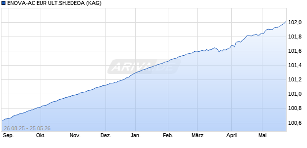 ENOVA-AC EUR ULT.SH.EDEOA Aktie Chart