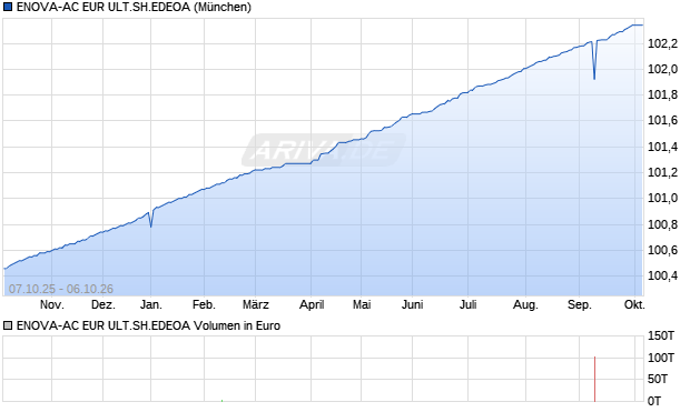 ENOVA-AC EUR ULT.SH.EDEOA Aktie Chart