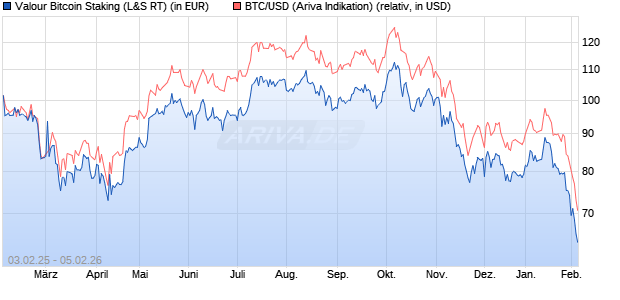 Valour Bitcoin Staking (WKN: A4AG5K) Chart