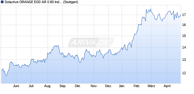 Solactive ORANGE EOD AR 0.80 Index (2024-06-10) Chart