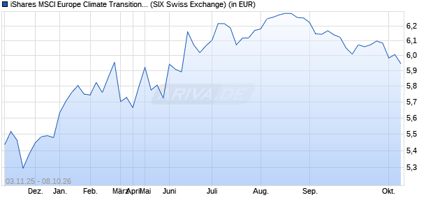Performance des iShares MSCI Europe Climate Transition Aware UCITS ETF EUR A (WKN A406Q6, ISIN IE000U3XZQN5)