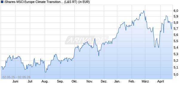 Performance des iShares MSCI Europe Climate Transition Aware UCITS ETF EUR A (WKN A406Q6, ISIN IE000U3XZQN5)