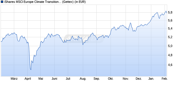 Performance des iShares MSCI Europe Climate Transition Aware UCITS ETF EUR A (WKN A406Q6, ISIN IE000U3XZQN5)
