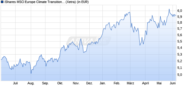 Performance des iShares MSCI Europe Climate Transition Aware UCITS ETF EUR A (WKN A406Q6, ISIN IE000U3XZQN5)