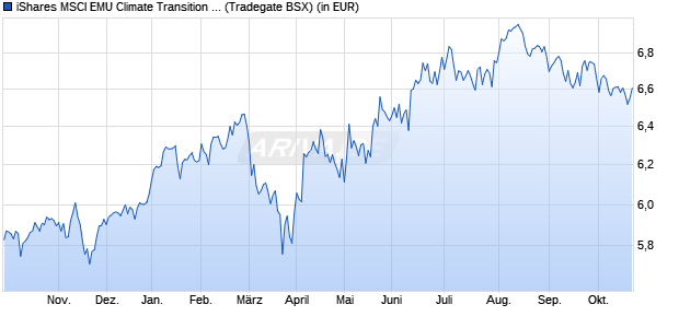 Performance des iShares MSCI EMU Climate Transition Aware UCITS ETF EUR Acc (WKN A406Q4, ISIN IE0006PTRUI8)