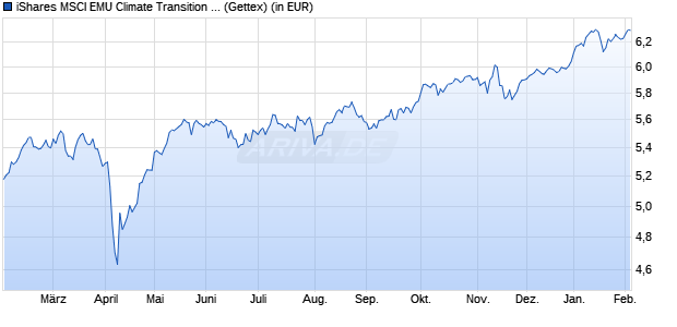 Performance des iShares MSCI EMU Climate Transition Aware UCITS ETF EUR Acc (WKN A406Q4, ISIN IE0006PTRUI8)