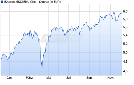 Performance des iShares MSCI EMU Climate Transition Aware UCITS ETF EUR Acc (WKN A406Q4, ISIN IE0006PTRUI8)