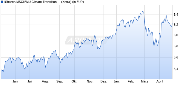 Performance des iShares MSCI EMU Climate Transition Aware UCITS ETF EUR Acc (WKN A406Q4, ISIN IE0006PTRUI8)