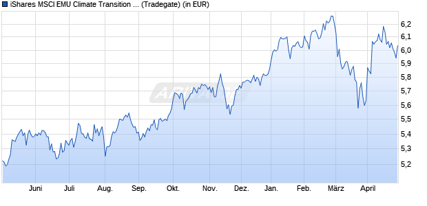 Performance des iShares MSCI EMU Climate Transition Aware UCITS ETF EUR Dist (WKN A406Q5, ISIN IE000E9XXE77)