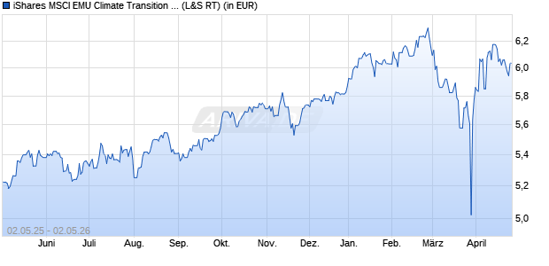 Performance des iShares MSCI EMU Climate Transition Aware UCITS ETF EUR Dist (WKN A406Q5, ISIN IE000E9XXE77)
