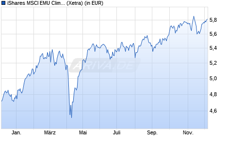 Performance des iShares MSCI EMU Climate Transition Aware UCITS ETF EUR Dist (WKN A406Q5, ISIN IE000E9XXE77)