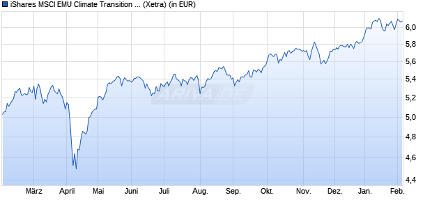 Performance des iShares MSCI EMU Climate Transition Aware UCITS ETF EUR Dist (WKN A406Q5, ISIN IE000E9XXE77)