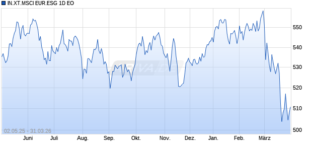 IN.XT.MSCI EUR.ESG 1D EO Chart