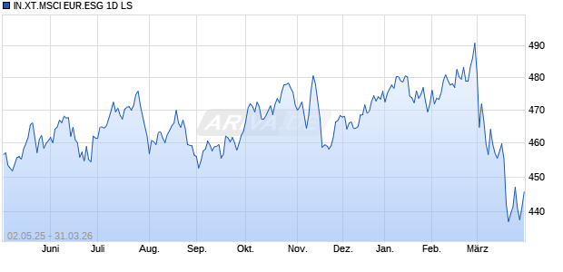 IN.XT.MSCI EUR.ESG 1D LS Chart