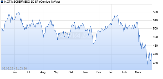 IN.XT.MSCI EUR.ESG 1D SF Chart