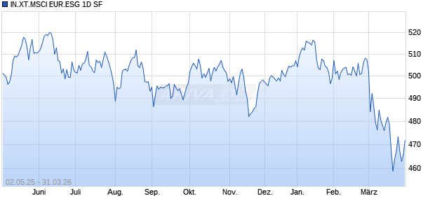 IN.XT.MSCI EUR.ESG 1D SF Chart