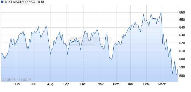 IN.XT.MSCI EUR.ESG 1D DL Chart