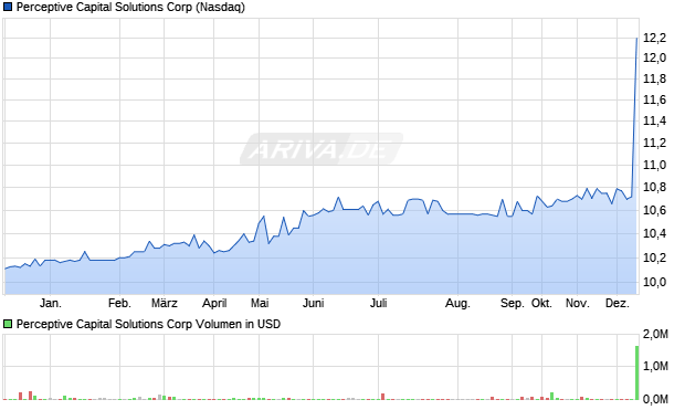 Perceptive Capital Solutions Aktie Chart