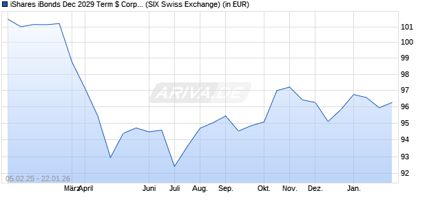 Performance des iShares iBonds Dec 2029 Term $ Corp UCITS ETF USD Acc (WKN A406PW, ISIN IE000QJMYB29)
