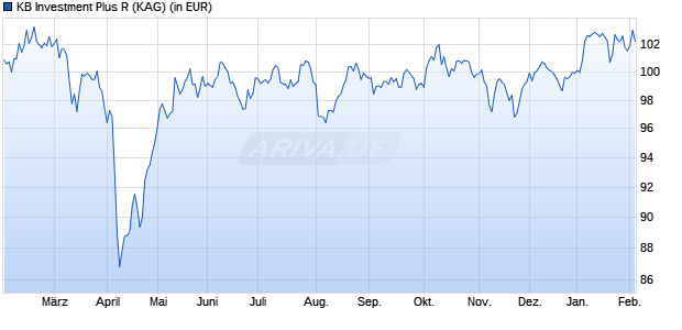 Performance des KB Investment Plus R (WKN A3ETBG, ISIN DE000A3ETBG9)