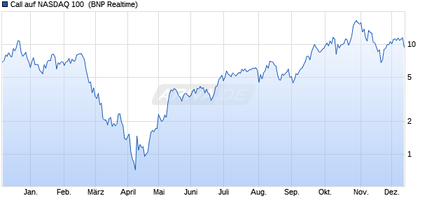 Call auf NASDAQ 100 [BNP Paribas Emissions- und . (WKN: PG2KYX) Chart