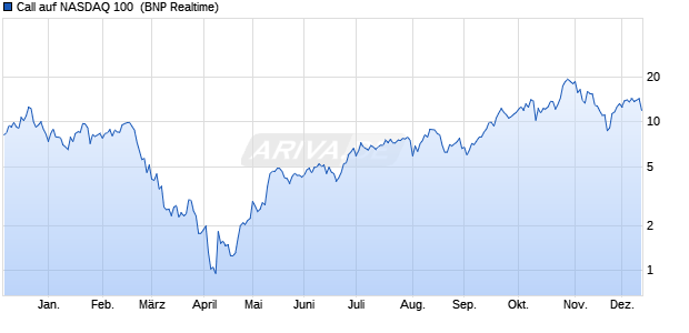 Call auf NASDAQ 100 [BNP Paribas Emissions- und . (WKN: PG2KY2) Chart