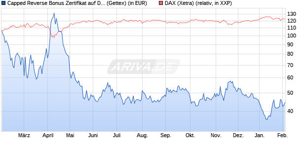 Capped Reverse Bonus Zertifikat auf DAX [Goldman . (WKN: GG9L5F) Chart