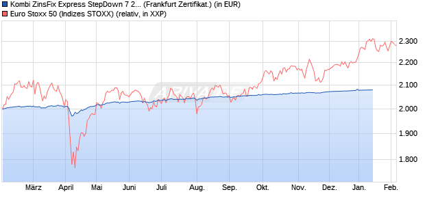 Kombi ZinsFix Express StepDown 7 24/28 auf EURO . (WKN: DQ3X2A) Chart