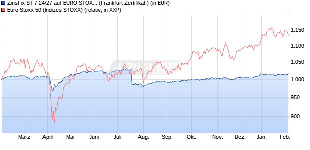 ZinsFix ST 7 24/27 auf EURO STOXX 50 [DZ BANK AG] (WKN: DQ3X18) Chart